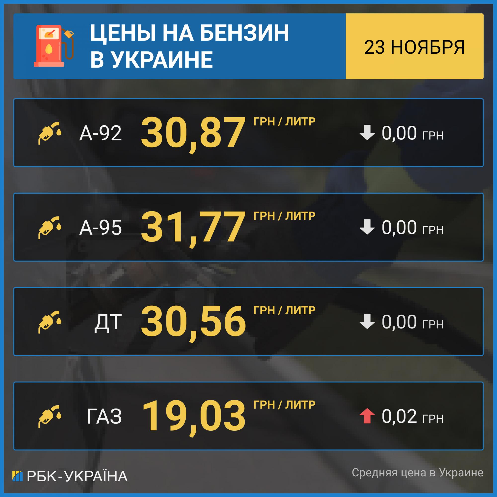 Ціни на бензин стабільні, автогаз дорожчає на АЗС